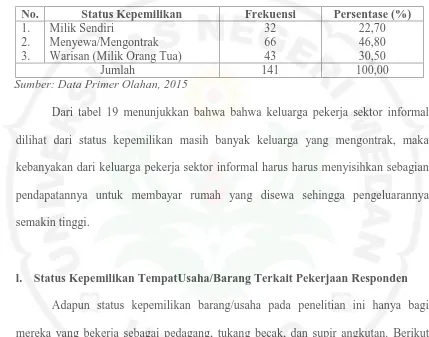 Tabel 19. Status Kepemilikan Rumah Responden di Kelurahan Pulo Brayan Darat I Tahun 2015 