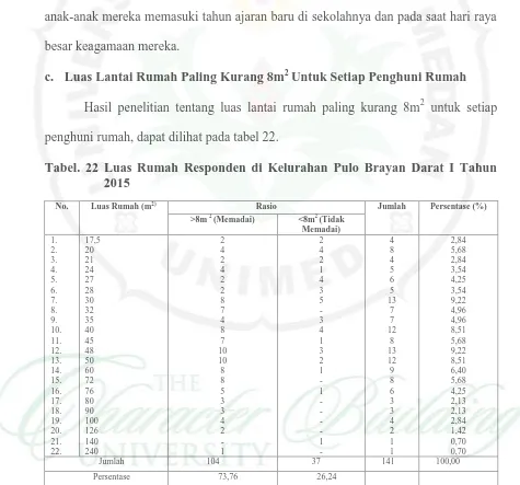 Tabel. 22 Luas Rumah Responden di Kelurahan Pulo Brayan Darat I Tahun 2015 