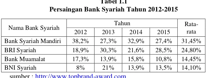 Tabel 1.1 Persaingan Bank Syariah Tahun 2012-2015 