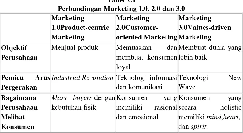 Perbandingan Marketing 1.0, 2.0 dan 3.0Tabel 2.1  