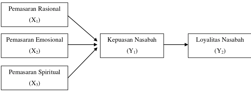 Gambar 2.1 Kerangka Konseptual 