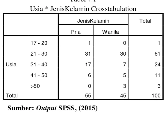 Tabel 4.1 Usia * JenisKelamin Crosstabulation 