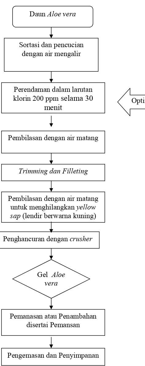 Gambar 4. Diagram alir pembuatan gel Aloe vera 