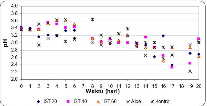 Gambar 14. Perubahan pH tanpa perlakuan, dengan heat shock dan Aloe vera pada suhu 10 0 C selama penyimpanan