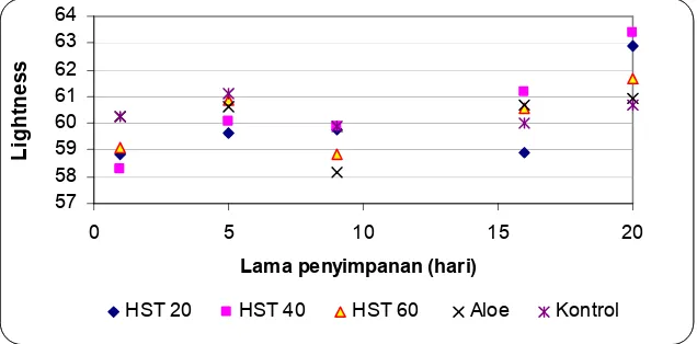 Gambar 23. Grafik lightness (kecerahan) pada perlakuan heat shock 20 , 40, 60 menit , Aloe vera dan kontrol pada suhu 5 0 C selama penyimpanan