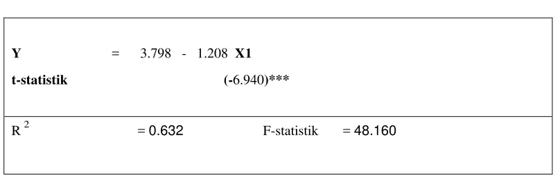 Table 4.1 Hasil Estimasi Variabel Simpanan Bank Mandiri 