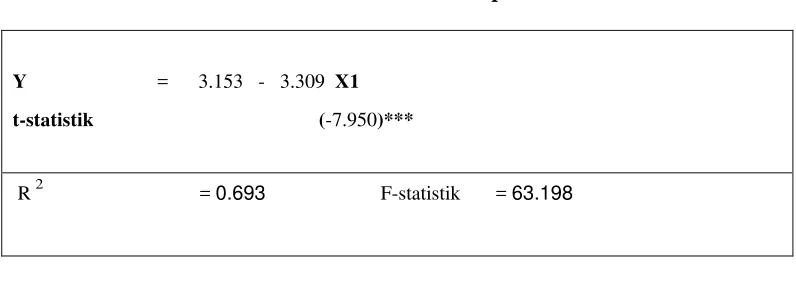 Table 4.3 Hasil Estimasi Variabel Simpanan Bank BRI 