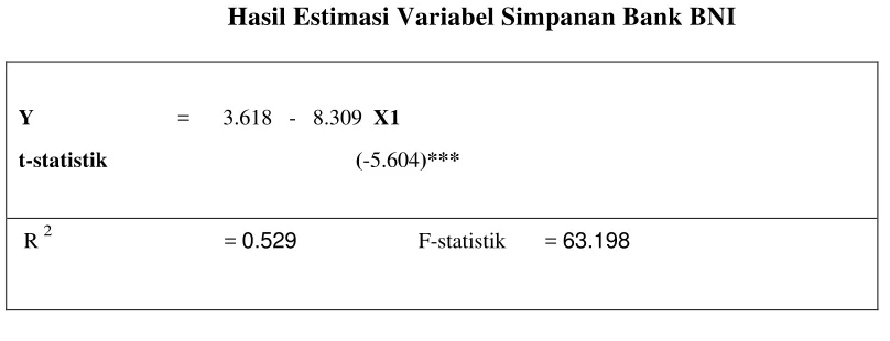 Table 4.5 Hasil Estimasi Variabel Simpanan Bank BNI 