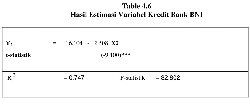 Table 4.6 Hasil Estimasi Variabel Kredit Bank BNI 