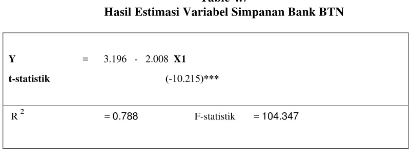 Table 4.7 Hasil Estimasi Variabel Simpanan Bank BTN 