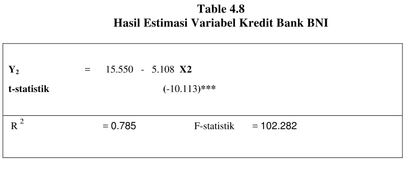 Table 4.8 Hasil Estimasi Variabel Kredit Bank BNI 
