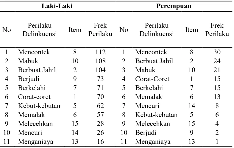 Tabel 1.  Pola Perilaku Delinkuensi Remaja Ditinjau dari Jenis Kelamin 