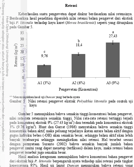Gambar 5  Nilai retensi pengawet ekstrak Polyalthia littoralis pada contoh uji 