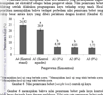 Gambar 6  Nilai penurunan bobot (weight loss) contoh uji kayu 