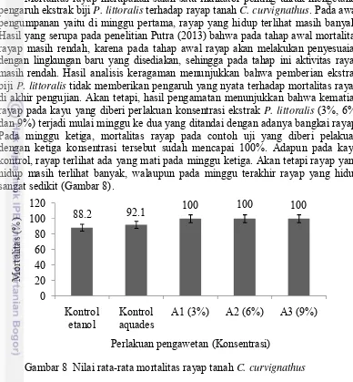 Gambar 8  Nilai rata-rata mortalitas rayap tanah C. curvignathus
