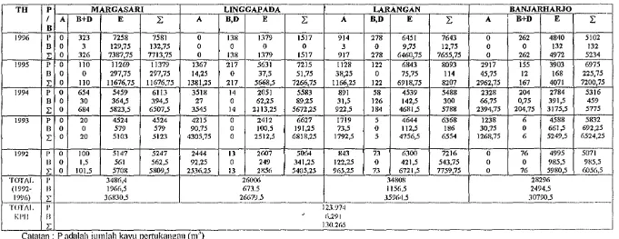 Tabel V.10. Data Penebangan (m3) di Masing-masing Bagian Hutan KPH Balapulang 