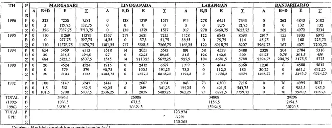 Tabel V.10. Data Penebangan (m3) di Masing-masing Bagian Hutan KPH Balapulang 