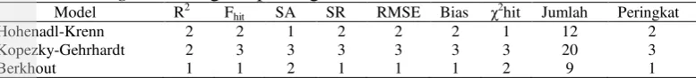Tabel 4  Scoring model regresi penduga volume 