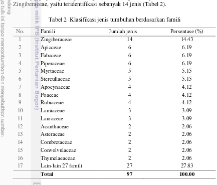 Tabel 2  Klasifikasi jenis tumbuhan berdasarkan famili 