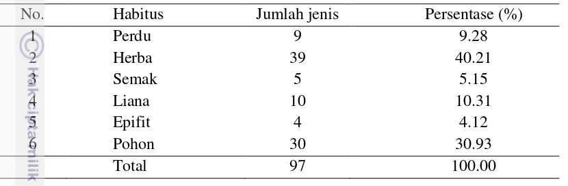 Tabel 3 Klasifikasi jenis tumbuhan berdasarkan habitus 