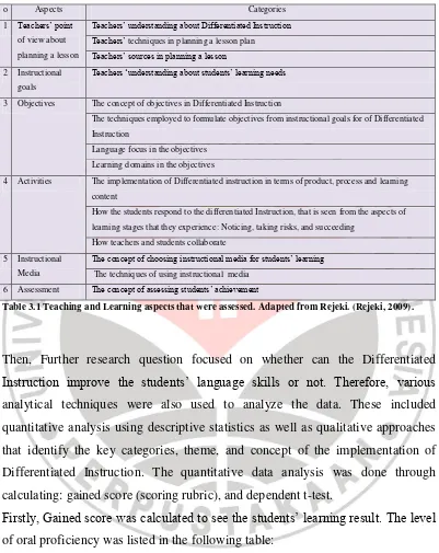Table 3.1 Teaching and Learning aspects that were assessed. Adapted from Rejeki. (Rejeki, 2009)