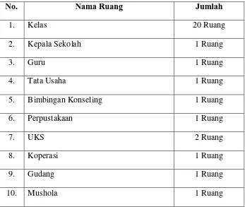 Tabel 1. Ruangan dan fasilitas SMA N 2 WATES 