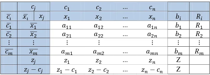 Tabel 1. Tabel Simpleks dalam Bentuk Simbol 