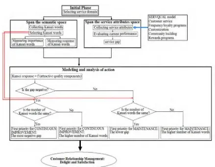 Figure 1. An integrative framework KE-CRM 