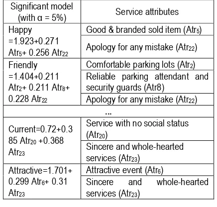Table 1. Kansei and service attribute model Significant model     