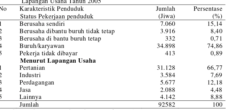 Tabel 6. Status dan Jenis Pekerjaan Penduduk di Kecamatan Pengalengan menurut Lapangan Usaha Tahun 2005 