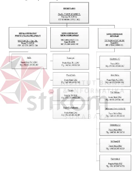 Gambar 2.4 Struktur Organisasi Bagian Sekretariat 