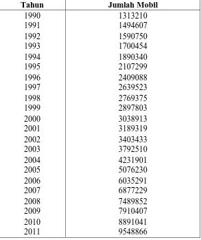 Tabel 1.2 Perkembangan Jumlah Mobil (1990-2011) 