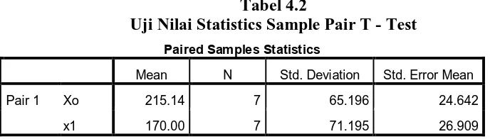 Tabel 4.2 Uji Nilai Statistics Sample Pair T - Test 