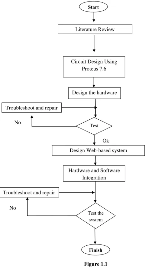 Figure 1.1 Start