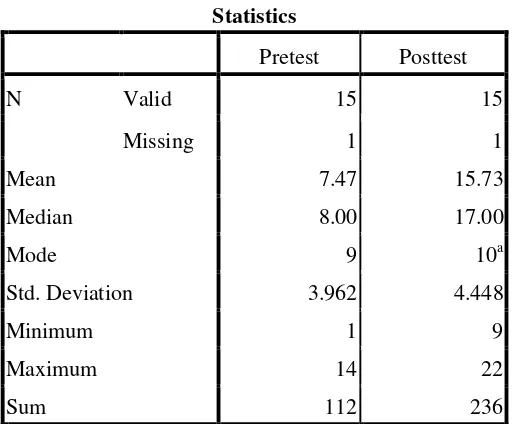 Tabel 1. Data Tes SMPN 2 Berbah 
