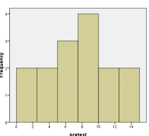 Gambar 11. Histogram Pretest 