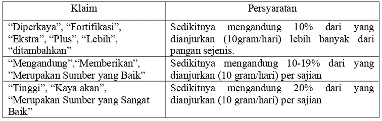 Tabel 1. Klaim kandungan gizi prebiotik yang diizinkan di Indonesia 