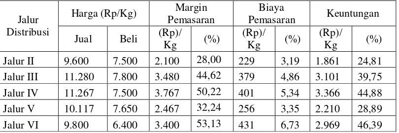Tabel 3. Margin Pemasaran, Margin Keuntungan, dan Biaya Pemasaran Untuk Pedagang Pengecer Masing-Masing Jalur Distribusi Buah Jeruk Siam