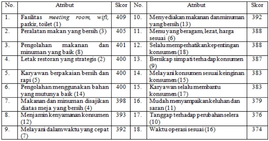 Tabel 1. Hasil Penilaian Konsumen Berdasarkan Tingkat Kepentingan 