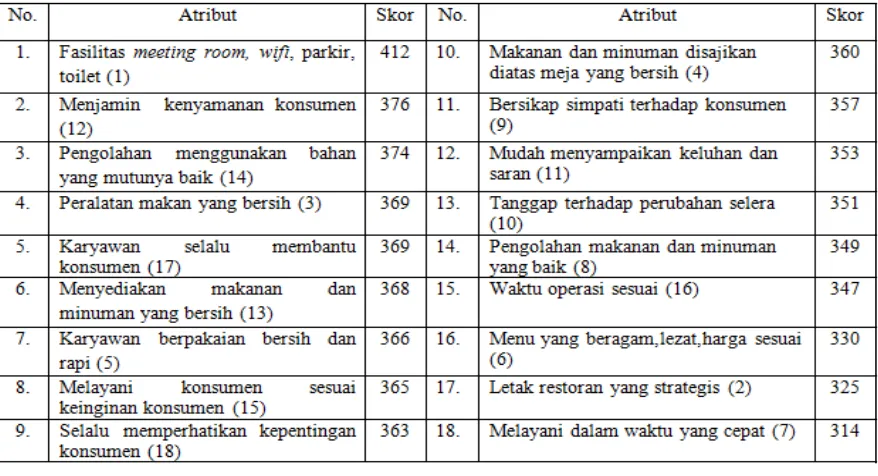 Tabel 2. Hasil Penilaian Konsumen Berdasarkan Tingkat Kinerja 