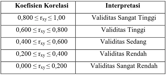 Tabel 3.4 Kriteria Validitas Butir Soal 