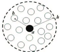 FIGURE 1.   Particle approximation within support domain for particle a. The support domain is circular with a radius of smoothing length, h