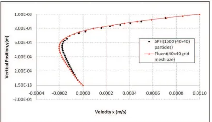 FIGURE 7.   Horizontal velocity along the vertical centerline of the square cavity (x=0.005m) obtained using SPH method (present study) and software Fluent with a Reynolds Number of Re= 1