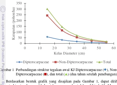 Gambar 1  Perbandingan struktur tegakan awal KJ Dipterocarpaceae ( ), Non– 