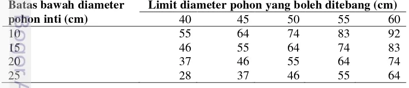 Tabel 4  Dugaan lamanya siklus tebangan berdasarkan limit diameter pohon yang boleh ditebang dan batas bawah diameter pohon inti 