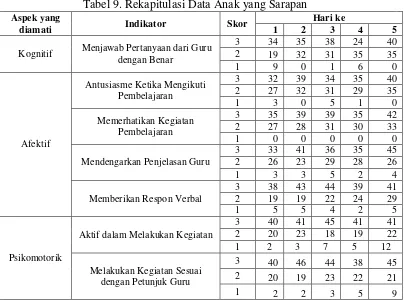 Tabel 9. Rekapitulasi Data Anak yang Sarapan 