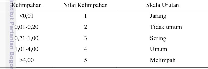Tabel 1  Skala urutan kelimpahan jenis burung berdasarkan lamanya waktu pengamatan. 