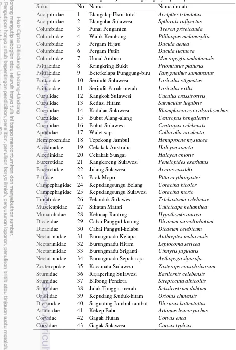 Tabel 6 Keragaman jenis burung yang dijumpai di perkebunan 
