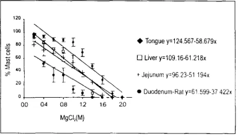 Figure 1 .  means value duodenum mast cells of rats Critical electrolyte concentration staining of tongue ("), liver (-) and je.junu~il (+) tilast cells of dogs in comparison with (