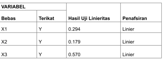 TABEL II HASIL UJI LINIERITAS